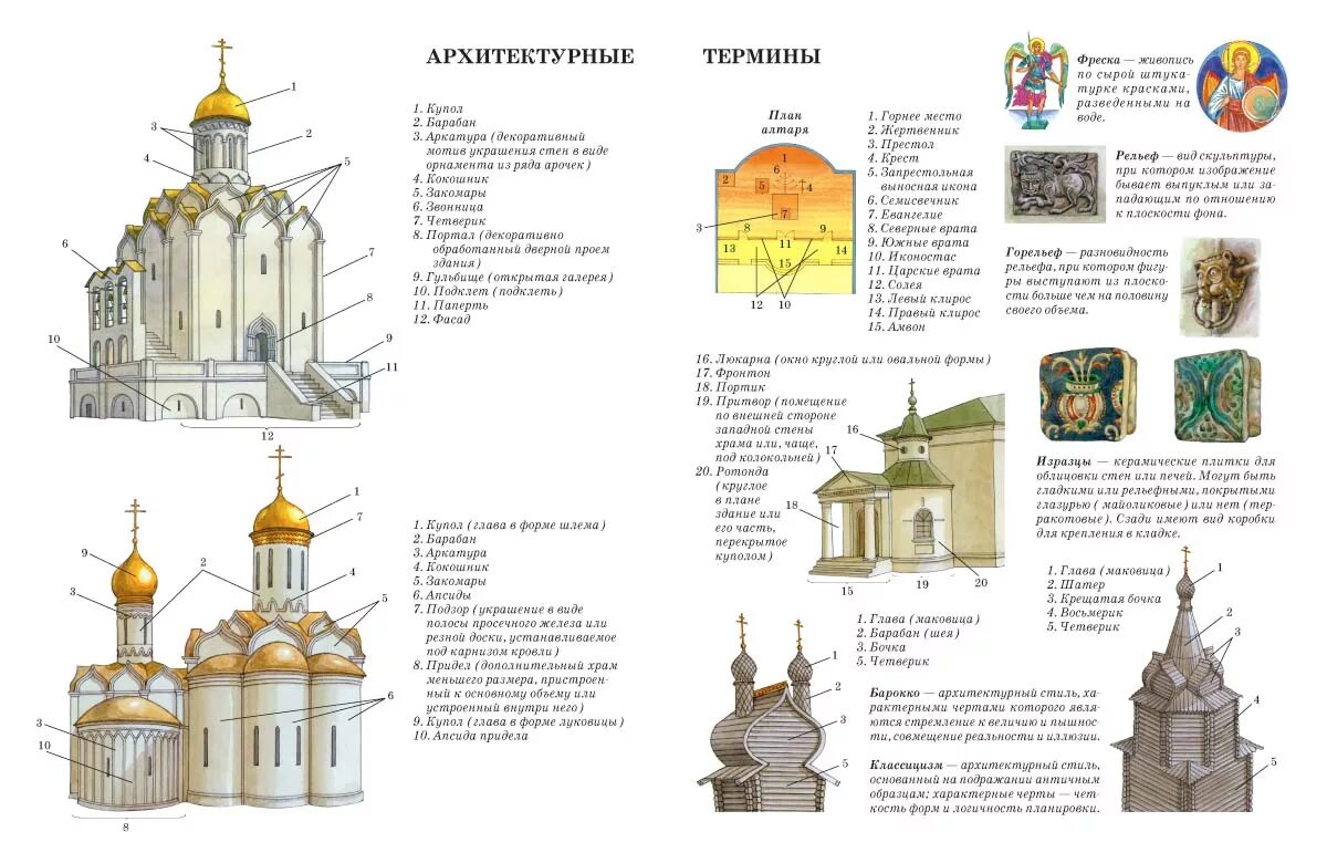 Устройство православного храма схема. Внешнее устройство православного храма. Строение русского православного храма. Архитектура православных храмов схема.