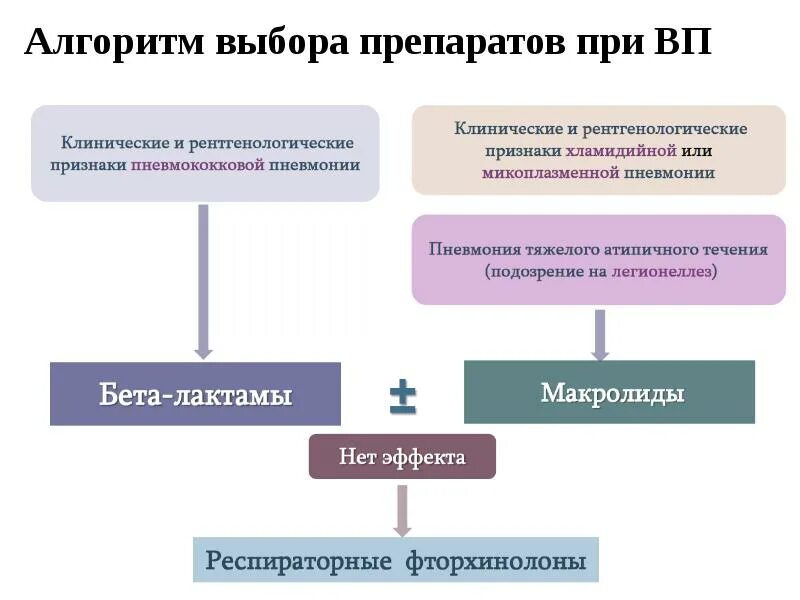 Антибиотик при микоплазменной пневмонии. Макролиды при микоплазменной пневмонии. Пневмония макролиды. Макролиды при пневмонии.