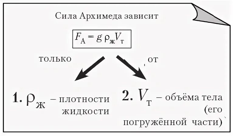 Сила Архимеда формула 7 класс. Формула объема в физике сила Архимеда. Сила Архимеда формула физика 7 класс. Формулы по физике 7 класс сила Архимеда. Объем погруженной части тела формула