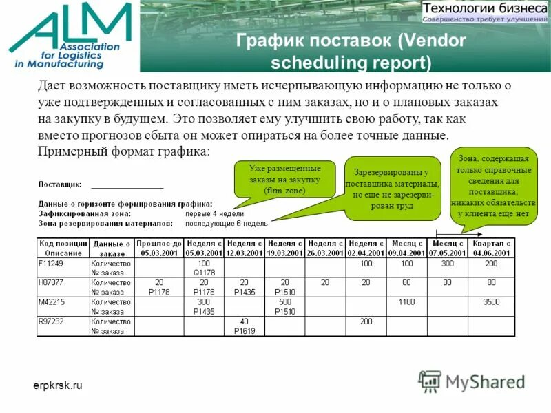 Образец графика отгрузки продукции. Время поставки поставки. В соответствии с графиком поставки. Диаграммы в реферате оформление. Графики поставки товаров.