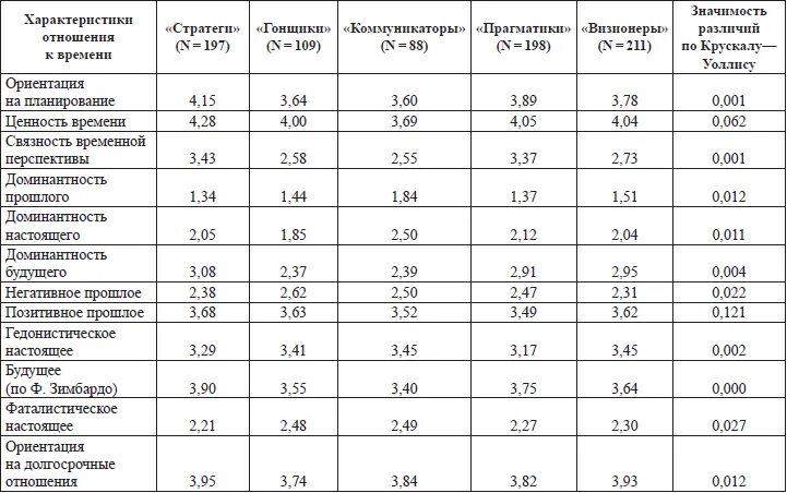 Опросник временных перспектив зимбардо. Зимбардо временная перспектива. опросник зимбардо по временной перспективе. опросник временной перспективы ф. зимбардо. методика опросник временной перспективы зимбардо.