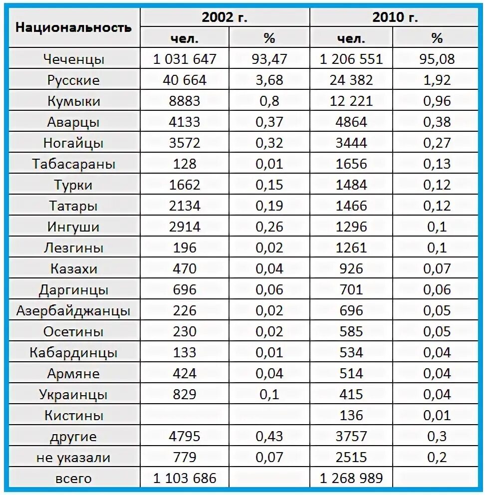 Численность кумыков. Численность чеченцев в России 2021. Население Чечни на 2021. Национальный состав Чечни. Национальный состав Чечни 2021.