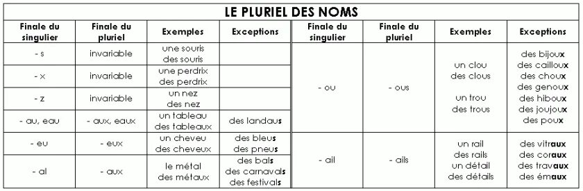 Le Pluriel des noms во французском. Феминин Плюрель. Схема Pluriel. Le féminin des noms во французском. Des abrutis des putes перевод