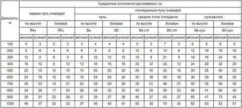 Таблица рассеивания