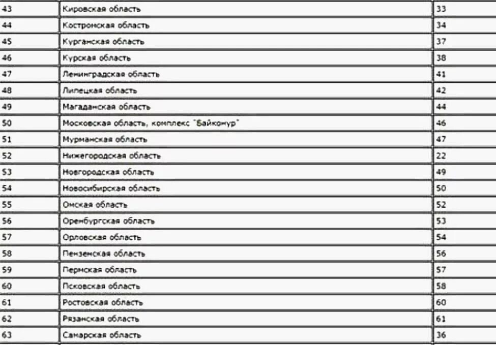 Номера паспортов по регионам России.