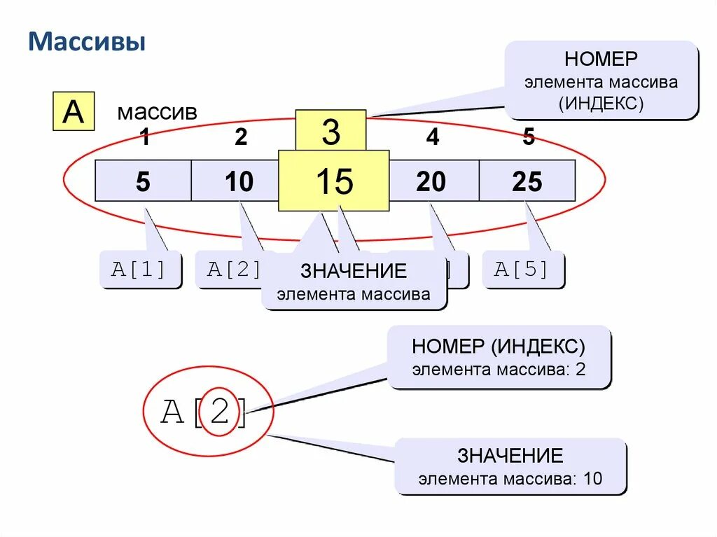 Найти номер элемента в массиве. Индекс элемента массива. что такое массив в программировании. индекс массива паскаль. элемент массива это в программировании.