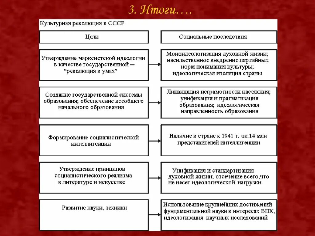 Культура духовная жизнь советского общества в 20-30-е годы. Советская культура в 20-30 годы таблица. Культурная революция в 30 годы в СССР. Духовная жизнь СССР В 30 годы.