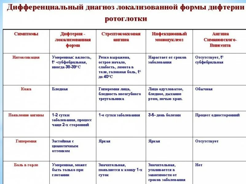 Дифференциальный диагноз острый лейкоз и инфекционный мононуклеоз. Дифференциальный диагноз инфекционного мононуклеоза. Дифференциальный диагноз мононуклеоза. Таблицы дифференциального диагноза мононуклеоз. Дифференциальный диагноз мононуклеоза.