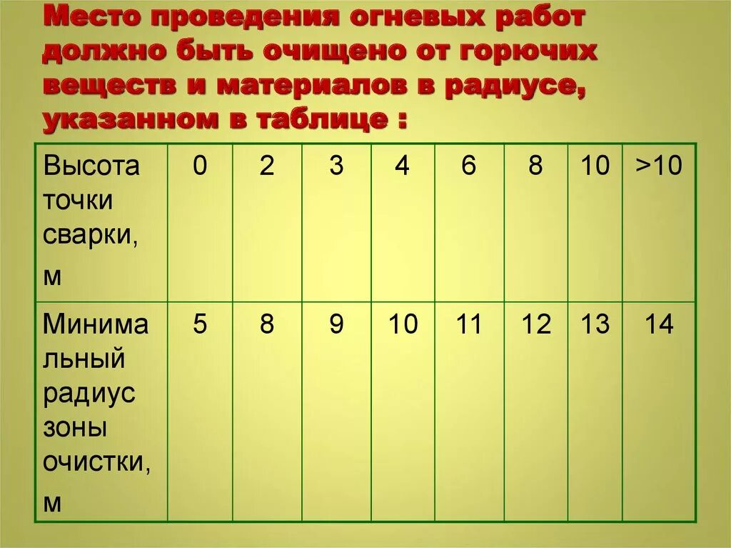 Расстояние от горючих материалов до. Таблица огневые работы. Радиус очистки места проведения огневых работ. Радиус очистки места огневых работ от сгораемых материалов. Зона проведения огневых работ это.