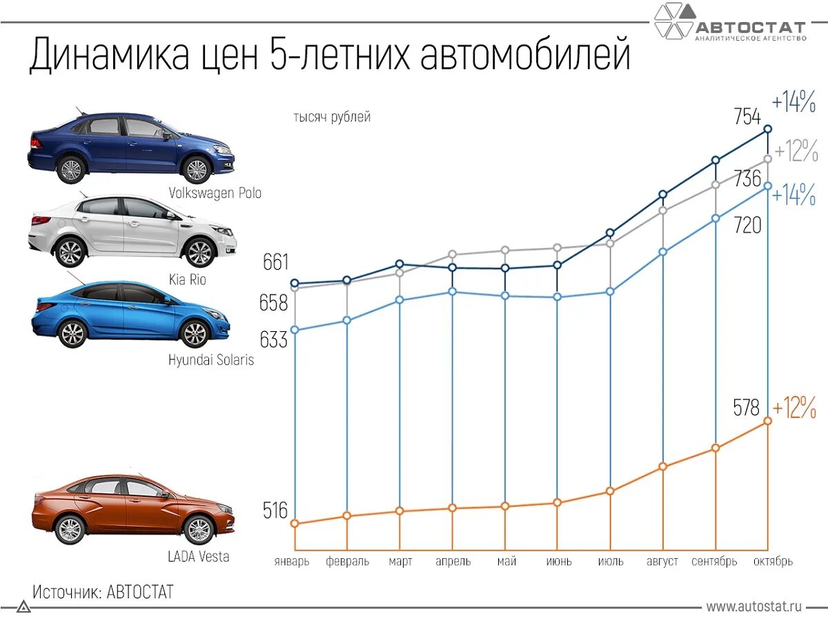 Насколько подорожали машины. Динамика подорожания автомобилей в России. График подорожания автомобилей в России. Автостат. Статистика подорожания автомобилей.