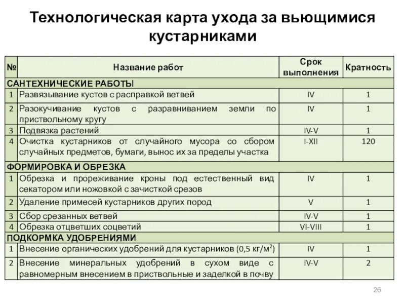 Карту ухаживать. Технологическая карта ухода за газоном. Технологическая карта ухода за садом. Технологическая карта ухода за деревьями. Технологическая карта по уходу за деревьями и кустарниками.