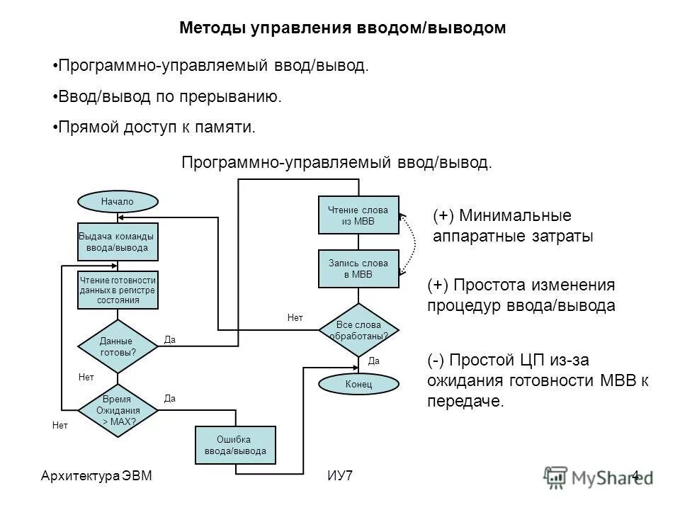 Схемы управления вводом-выводом. Вводом выводом управляют программы. Принципы по управления вводом-выводом. Вводом выводом управляют программы. Обработка прерываний в операционной системе.