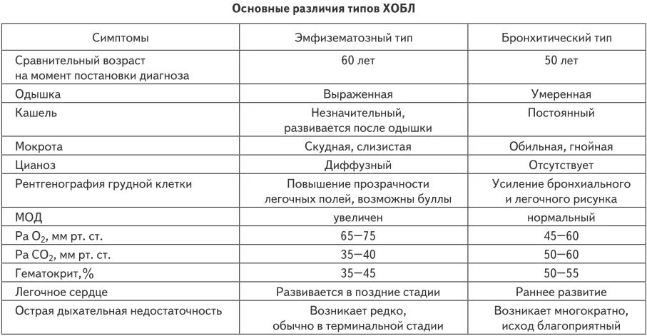 Границы легких при ХОБЛ таблица. Типы ХОБЛ бронхитический Тип и эмфизематозный. Эмфизематозный Тип при ХОБЛ. Различия типов ХОБЛ.