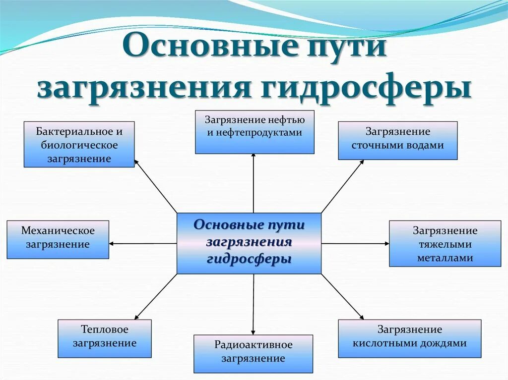 К источникам загрязнения гидросферы относится