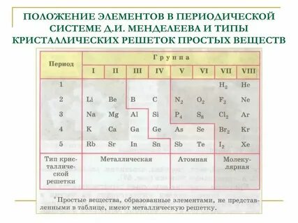 Свинец в периодической системе