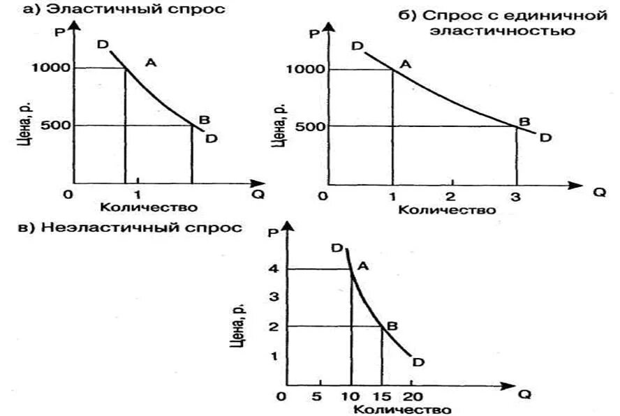 Эластичный спрос 1. Неэластичный спрос по доходу график. Единичная эластичность спроса график. Эластичность спроса по доходу график. График нулевой эластичности спроса по доходу.