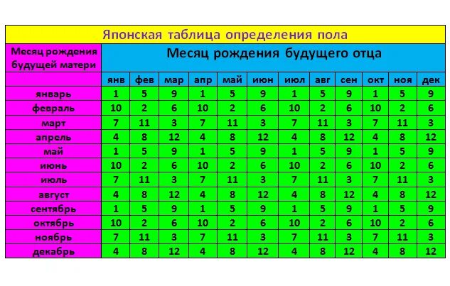 В какой момент определяется пол. Определение пола ребенка по таблице китайской. Японская таблица определения пола ребенка. Таблица расчёта пола будущего ребёнка. Таблица определения пола будущего ребенка по возрасту.