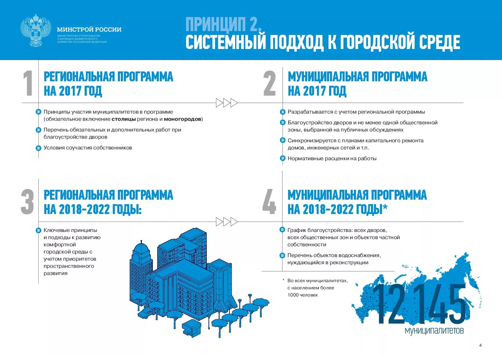 13 городская среда. Федеральный проект формирование городской среды. Проект формирование комфортной городской среды. Формирование городской комфортной среды программа. Принципы формирования городской среды.