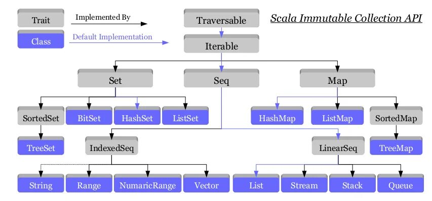 Коллекции Scala. Scala типы данных. Коллекции в Scala иммутабельные. Дерево HASHMAP HASHSET. Collections api