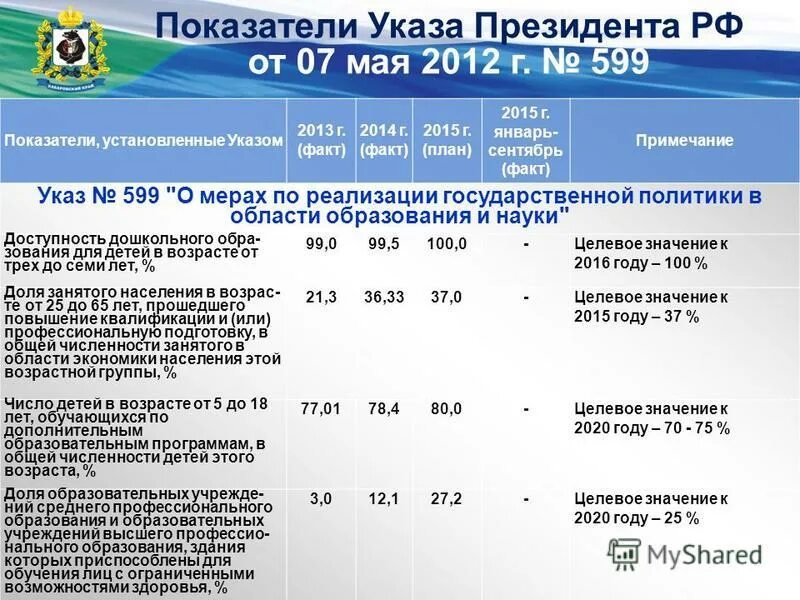 Таблица сравнения указы президента. Показатели по указу 607. Целевым показателем указа президента