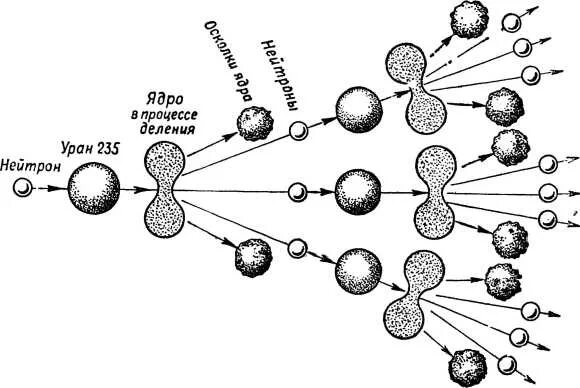 Схема деления ядер урана 235. Цепная ядерная реакция деления ядра урана схема. Схема цепной ядерной реакции урана. Схема деления ядер урана. Продукты распада ядра