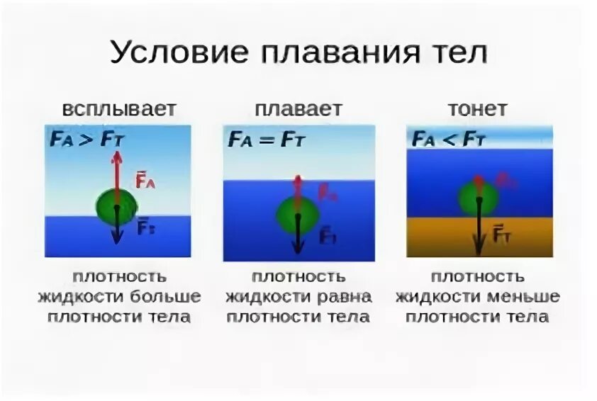 Формула условия плавания тел в физике. Таблица условия плавания тел физика 7 класс. Условие плавания тел формула. Условия плавания тел в жидкости. Условие плавания тела внутри жидкости