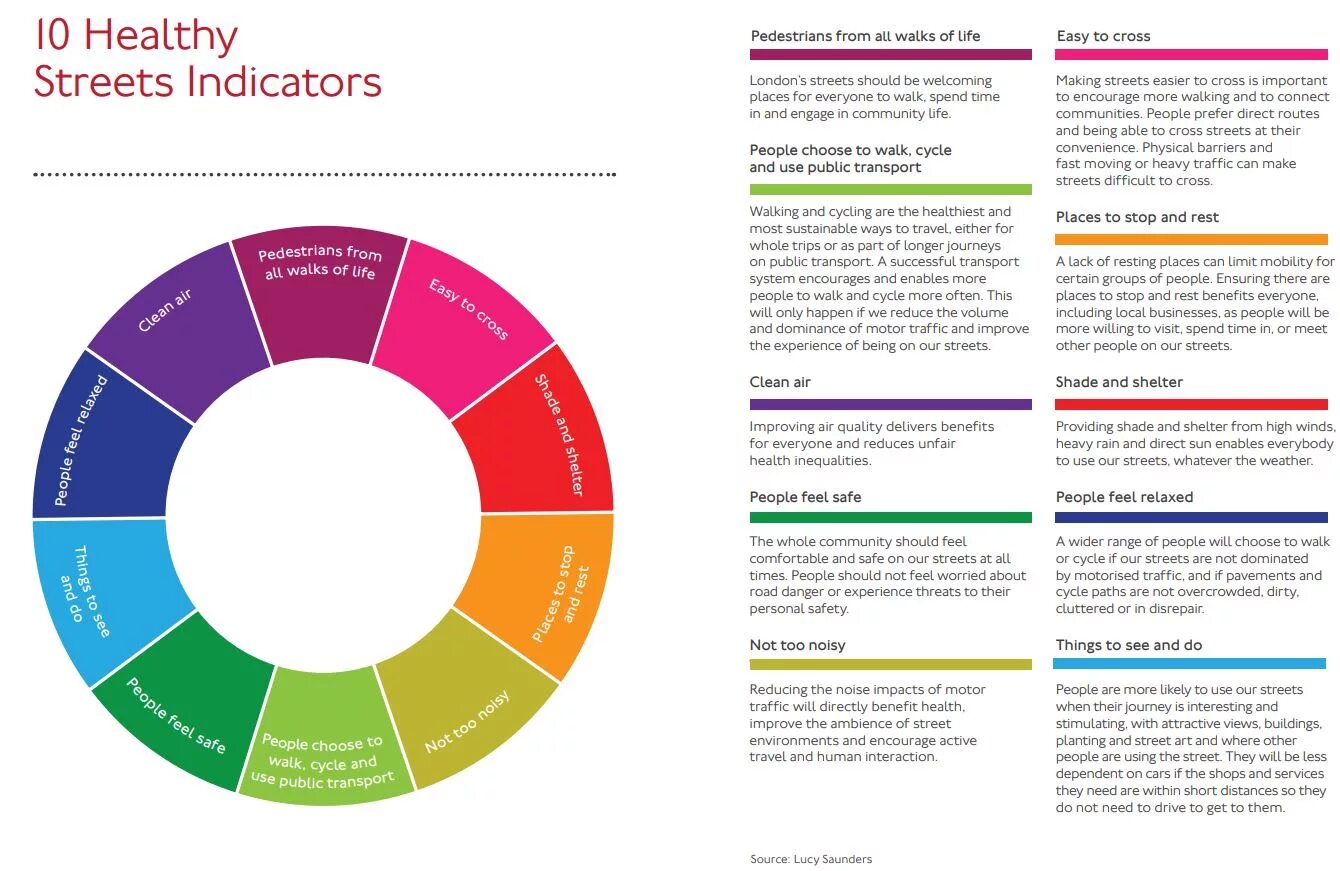 Health needs. Quality of Life indicators. The benefits of using public transport. Street indicators. "Quality of public transport services".