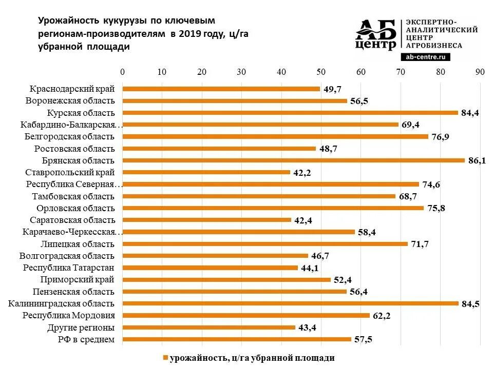 Средняя урожайность пшеницы с 1 га в России по регионам. Средняя урожайность кукурузы на зерно в России. Средняя урожайность зерновых в России по регионам. Средний сбор зерна кукурузы с 1 га. Какая урожайность кукурузы