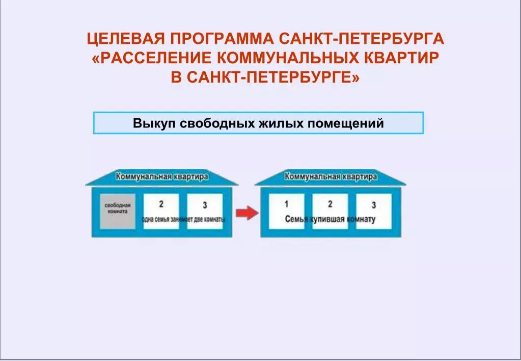 Расселение квартир спб. Горжилобмен расселение коммунальных. Расселение коммунальных квартир в Санкт-Петербурге. Программа расселения коммунальных квартир в Санкт-Петербурге. Расселение коммунальных квартир.