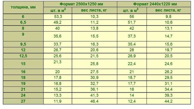 Фанера перевести. Вес фанеры 1.5 на 1.5. Вес листа фанеры. Фанера 10 мм вес 1м2. Вес листа фанеры Хвойной 9мм.