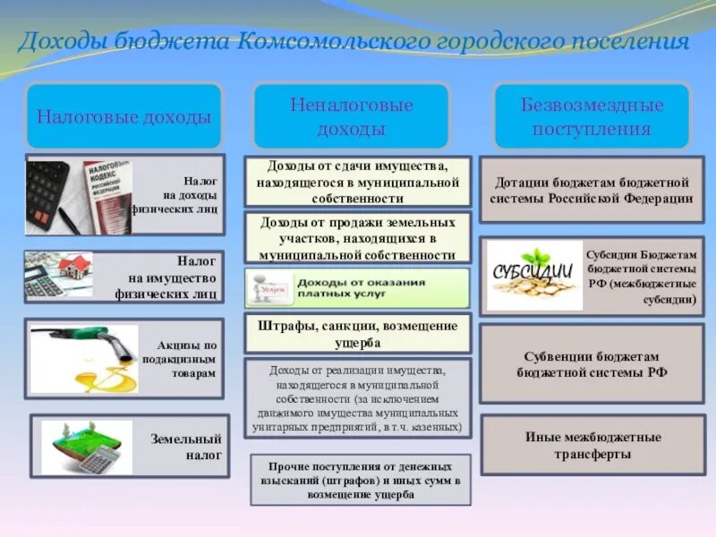 Доходы бюджета субъекта РФ. Доходы бюджета городского поселения. Налоговые неналоговые доходы и безвозмездные поступления. Налоговые доходы бюджетов городских поселений. Неналоговые доходы безвозмездные поступления