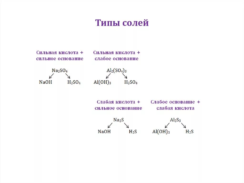 Виды солей в химии. Типы солей. Типы солей в химии. Типы солей с примерами. Соли виды химия.