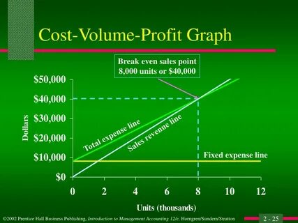 Cost of sales