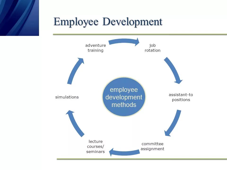 Employee Development. Employee презентация. (Human resource Development - HRD) где применяется. HRM (Human resource Management).