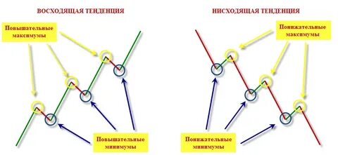Как объяснить что такое тенденция