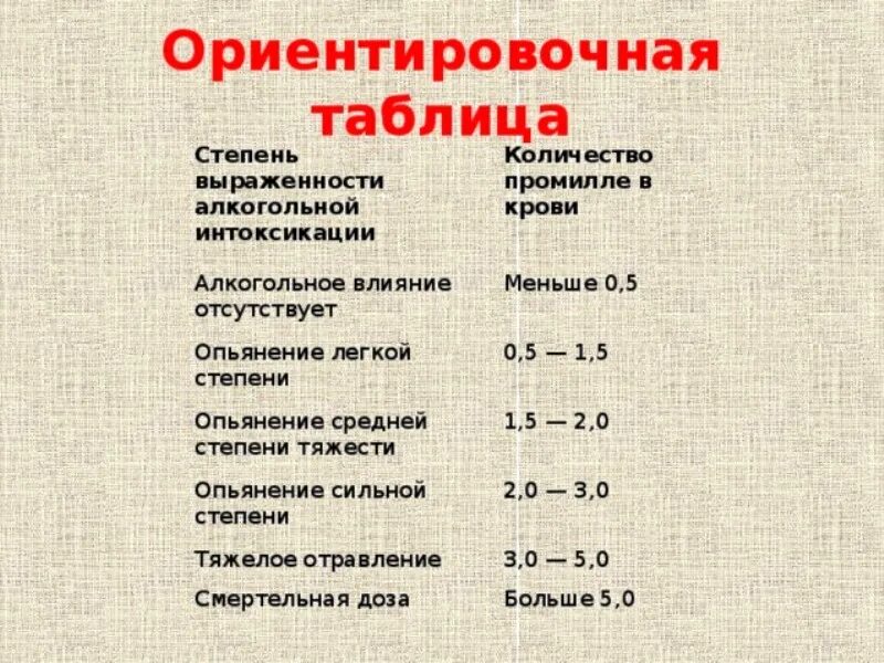 Миллиграмм на литр выдыхаемого воздуха. Стадии алкогольного опьянения в промилле в крови. Степень опьянения в промилле таблица. Легкая степень алкогольного опьянения промилле.