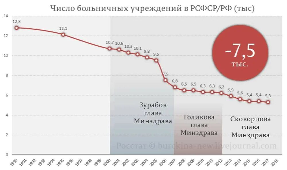 Сколько закрылось больниц