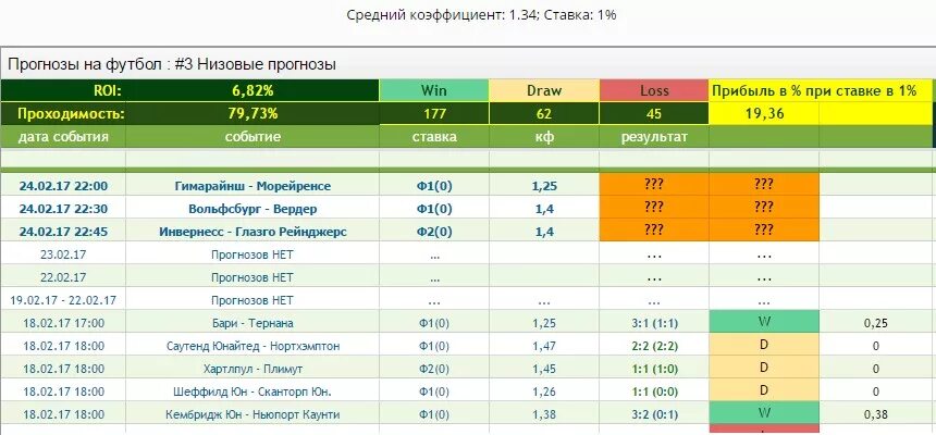 Статистика прогнозов сегодня. Ставки коэффициенты. Коэффициенты футбол. Ставки футбол коэффициенты. Таблица коэффициентов ставок на футбол.