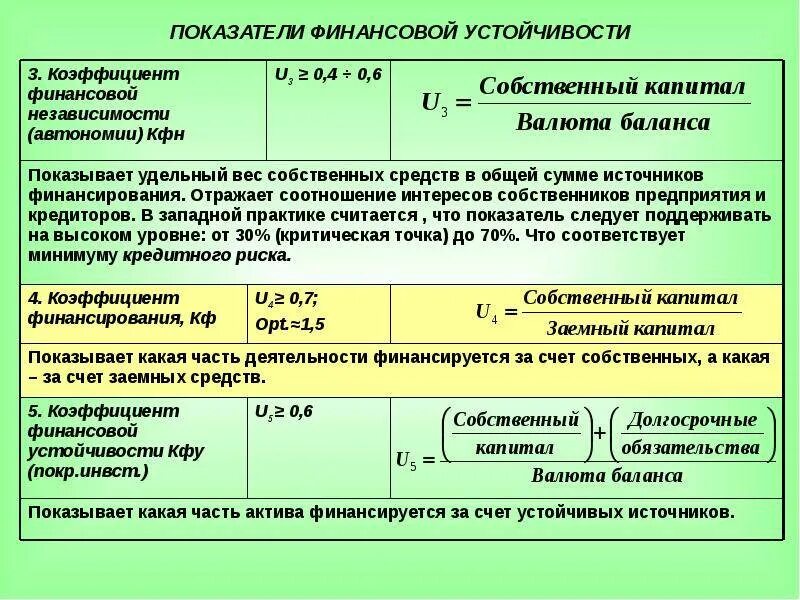 Собственный капитал к валюте баланса. Показатели финансовой устойчивости и независимости. Платежеспособности коэффициент финансовой независимости.