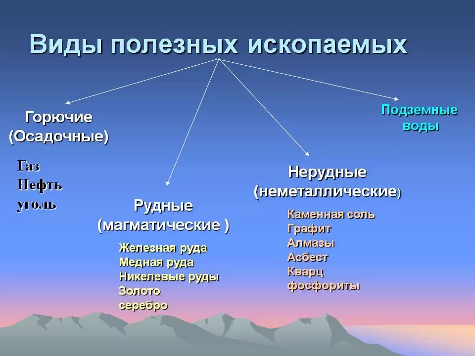 Полезные ископаемые. Виды полезных ископаемых. Полезные ископаемые виды. Где добывают горючие