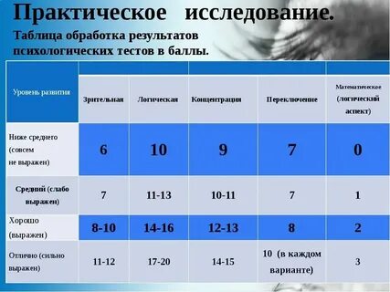 Группы по результатам психологического тестирования