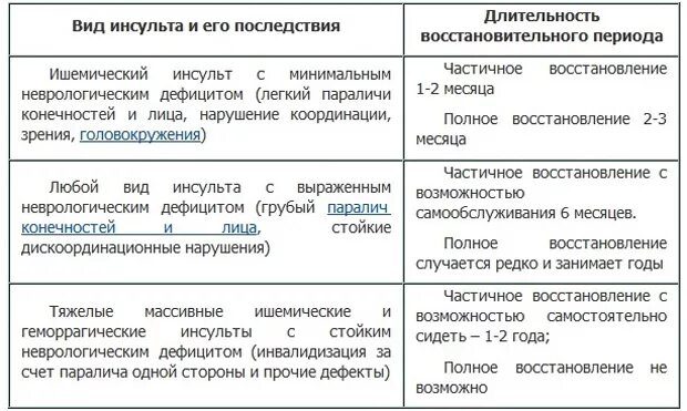 После инсульта сколько лет проживешь. Осложнения после ишемического инсульта. группа инвалидности после инсульта ишемического. получение группы инвалидности после геморрагического инсульта. степени тяжести ишемического инсульта.
