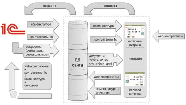 Интеграция заказов. Интеграция 1с и Битрикс 24. Схема интеграции CRM - 1с Бухгалтерия. Схема обмена данными 1с. Схема интеграции интернет магазина.