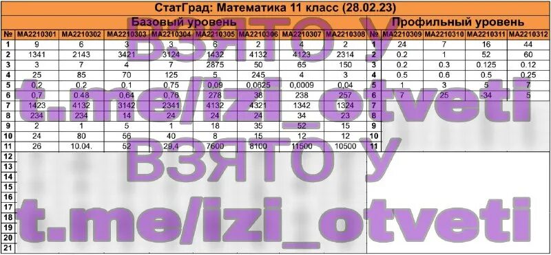 Otveti me 5. Ответы огэ 2023. Ответы по гвэ математика 9 класс 2023 вариант 204 28 регион. Ответы на огэ по географии. Otveti.