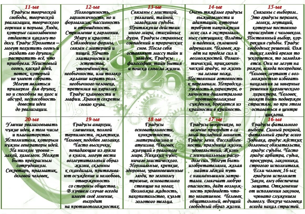 Градусы планет в астрологии. Значение градусов в астрологии. Символы минорных аспектов в астрологии. Градусы знаков в астрологии. Градусы в натальной карте.