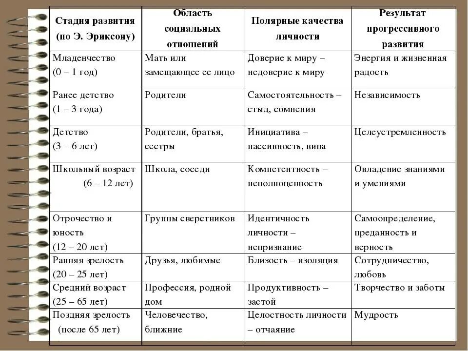 Задачи возрастных этапов. Этапы развития личности по теории э. Эриксона.. Периодизация Эриксона возрастная психология.