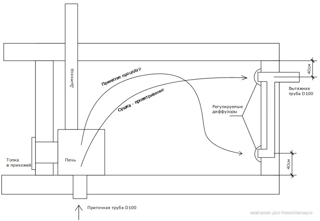 Схема вытяжной вентиляции в бане. Вентиляция в парилке схема. Вентиляция в парилке схема. Вентиляция сауны с электрокаменкой. Вентиляция сауны с электрокаменкой.