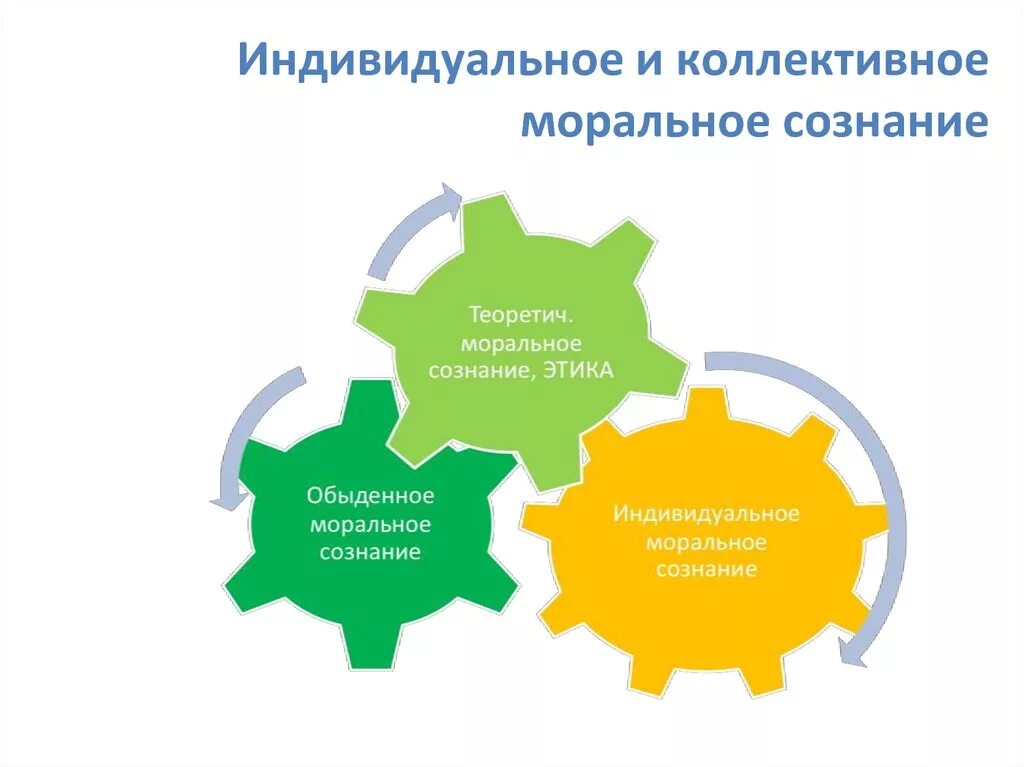 Моральное сознание личности это. Индивидуальное и коллективное. индивидуальное моральное сознание это. коллективное сознание. существует два сознания коллективное и индивидуальное.