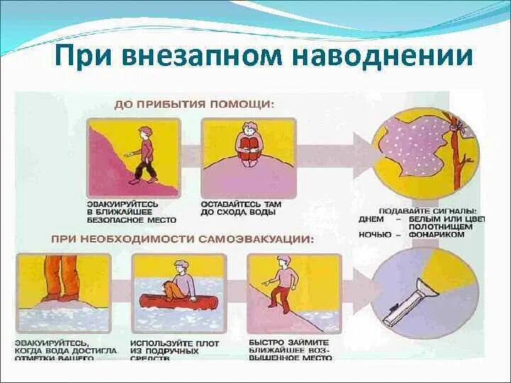 Каковы действия населения при внезапном затоплении
