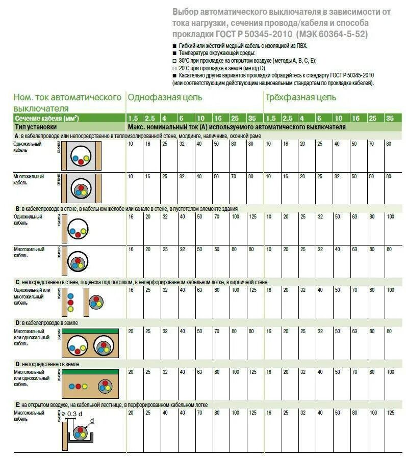 Номинал мощности автоматов для электропроводки таблица. Подобрать автоматический выключатель по сечению кабеля. Таблица выбора номинального тока автоматического выключателя. Номинальные токи автоматических выключателей таблица.